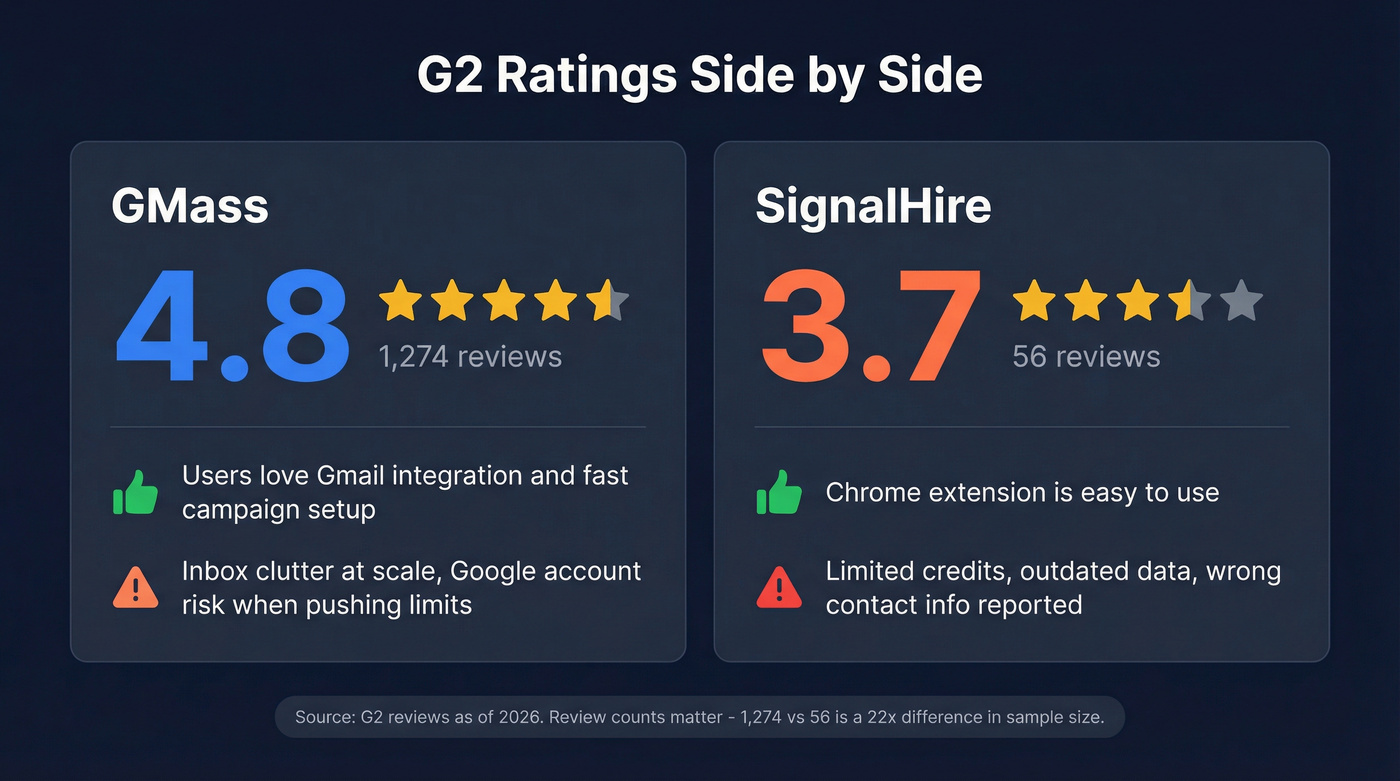G2 ratings and review count comparison for GMass vs SignalHire