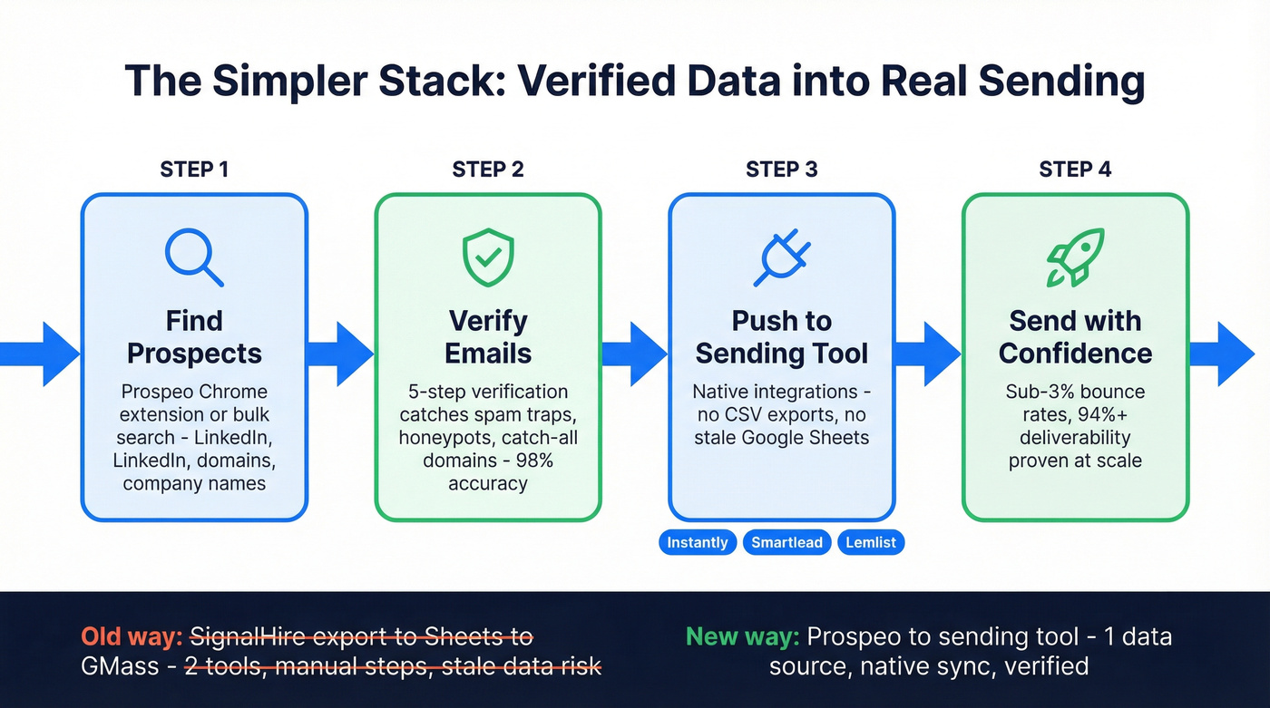 Simplified outreach workflow using Prospeo plus a dedicated sending tool