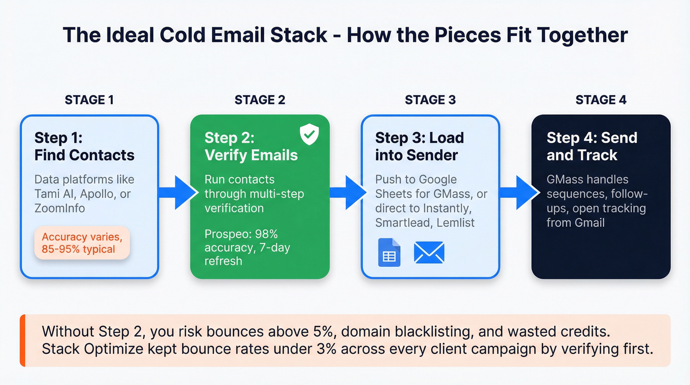 Cold email stack architecture showing data flow from Prospeo through GMass