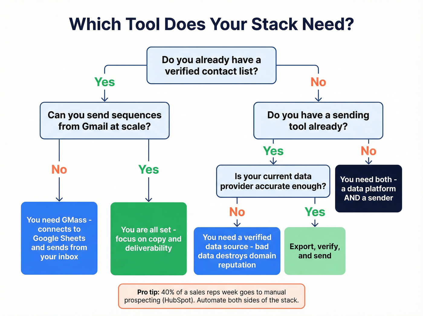 Decision flowchart for choosing GMass, Tami AI, or both