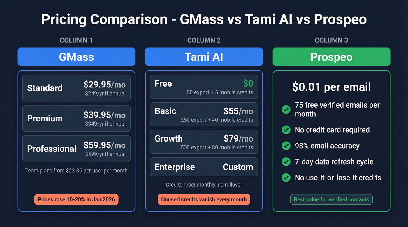 Side-by-side pricing comparison of GMass and Tami AI