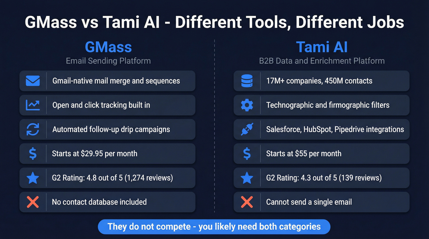 GMass vs Tami AI head-to-head comparison diagram