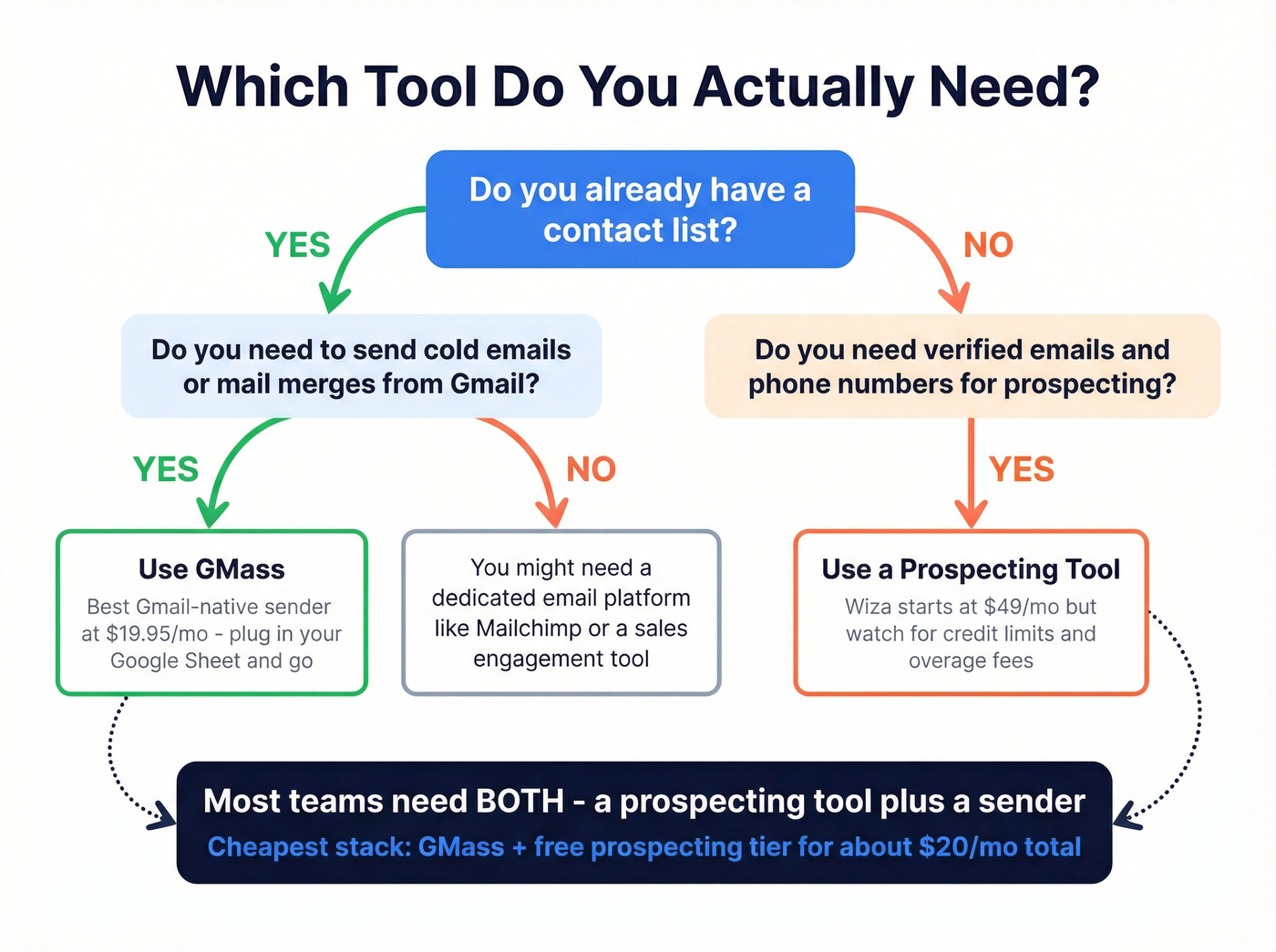 Decision flowchart for choosing GMass, Wiza, or both