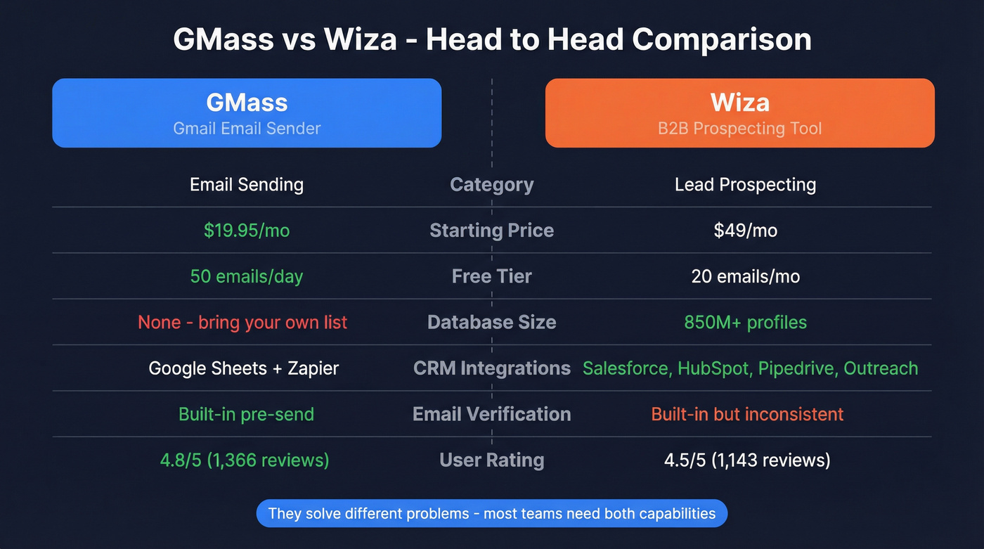 GMass vs Wiza head-to-head feature comparison diagram