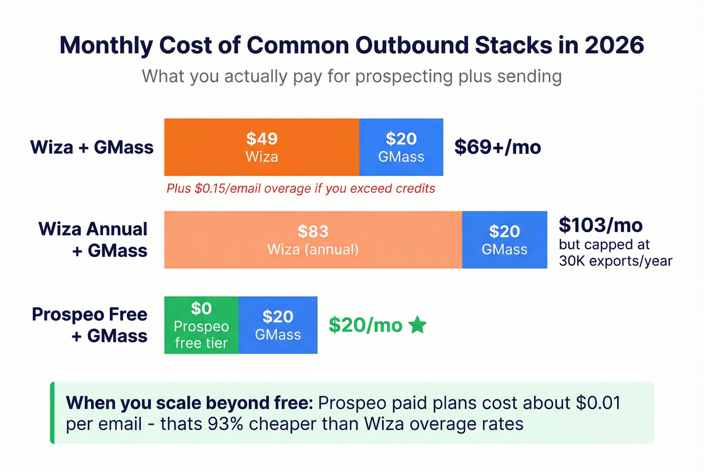 Cost comparison of outbound stacks per month