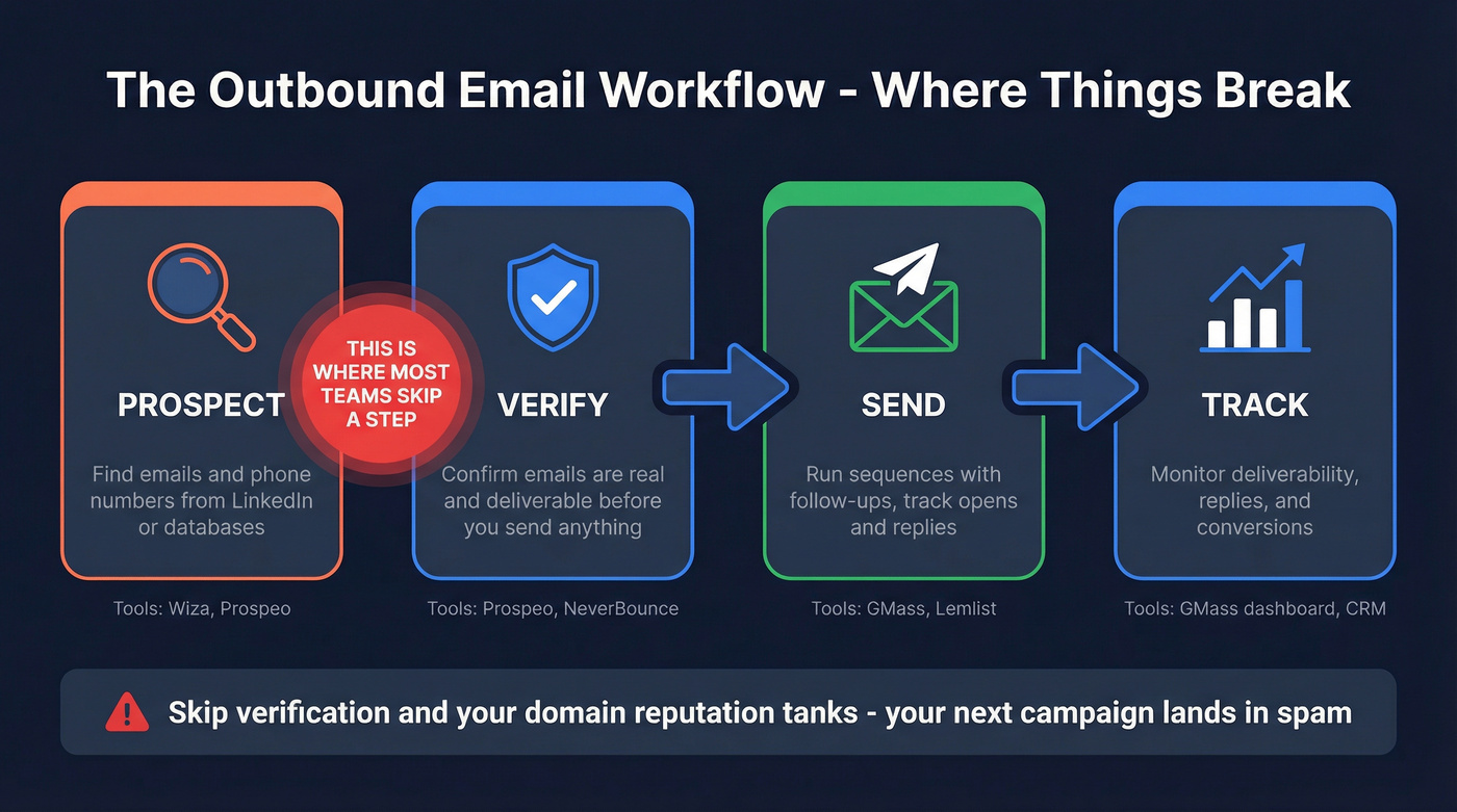 Outbound email workflow showing where verification fits