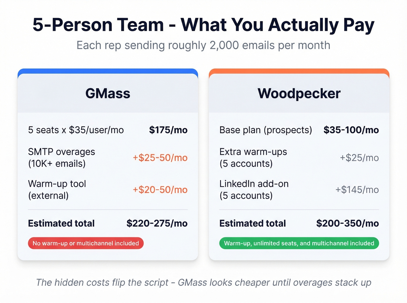 5-person SDR team cost comparison GMass vs Woodpecker