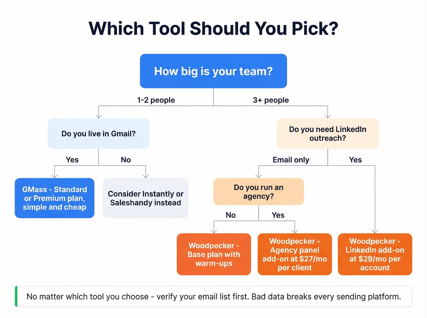 Decision flowchart for choosing GMass vs Woodpecker