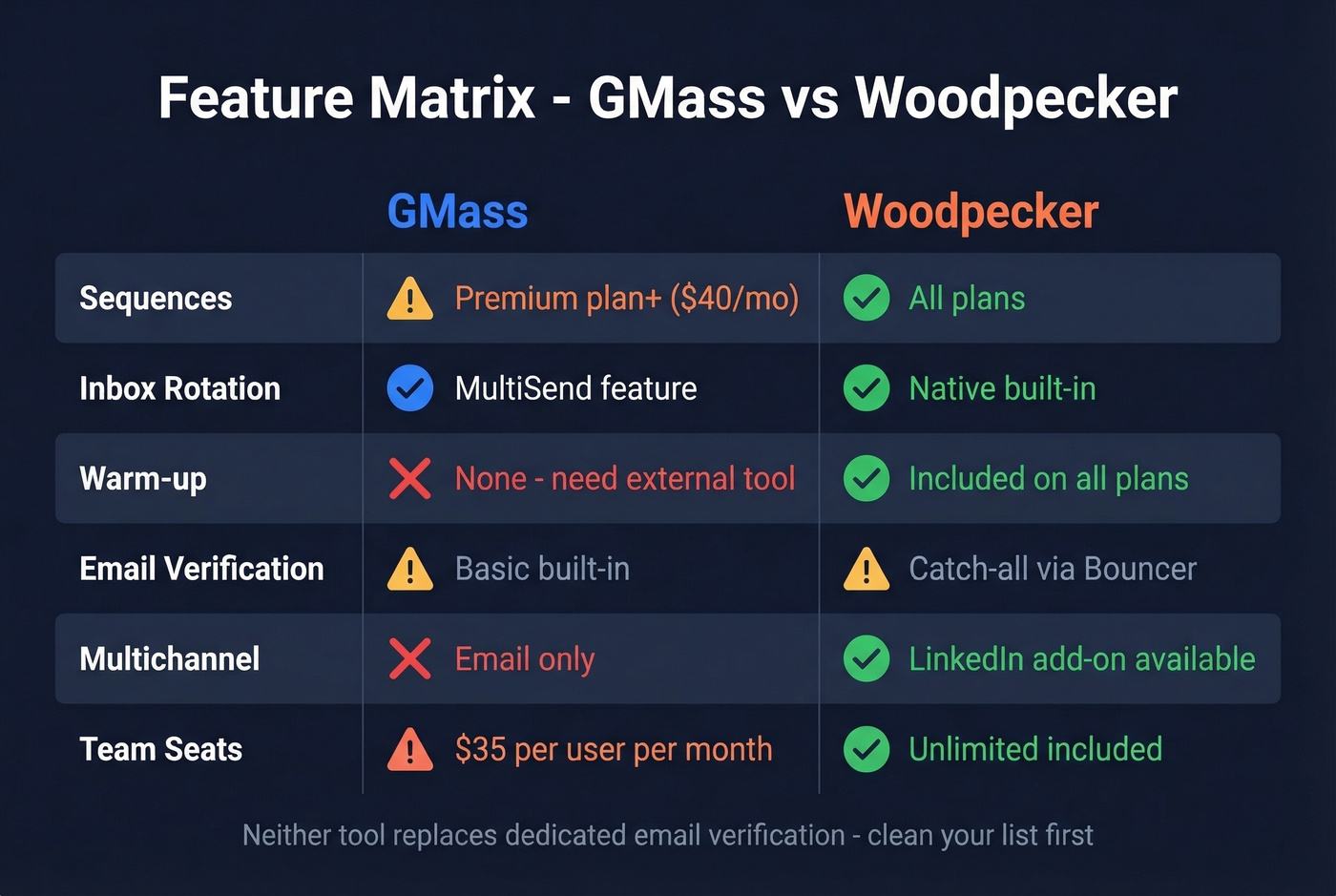 GMass vs Woodpecker feature matrix with visual indicators