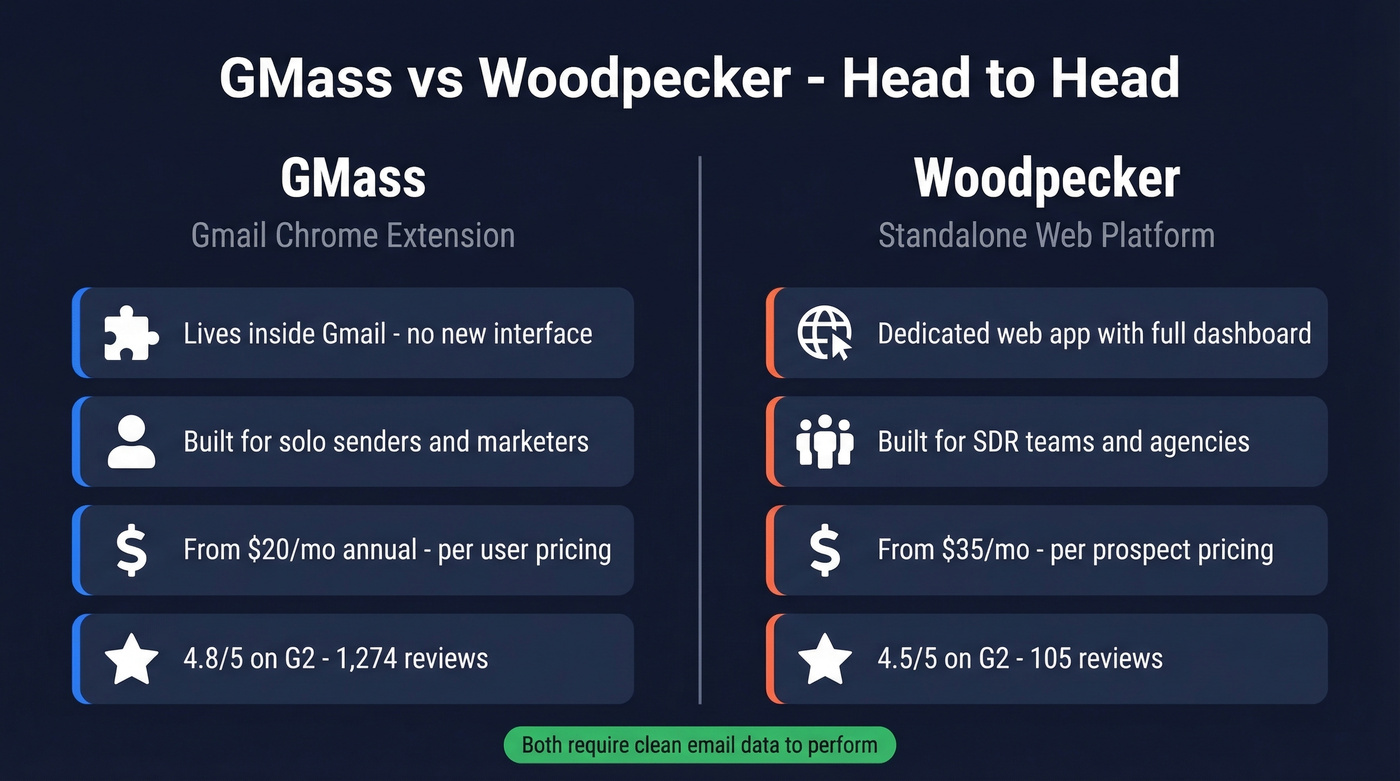 GMass vs Woodpecker head-to-head comparison overview