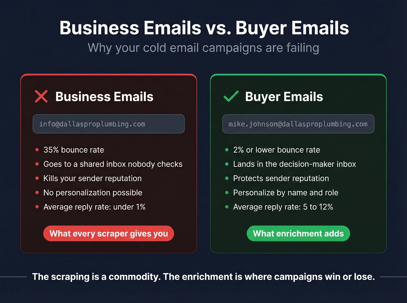 Side-by-side comparison of business emails versus buyer emails
