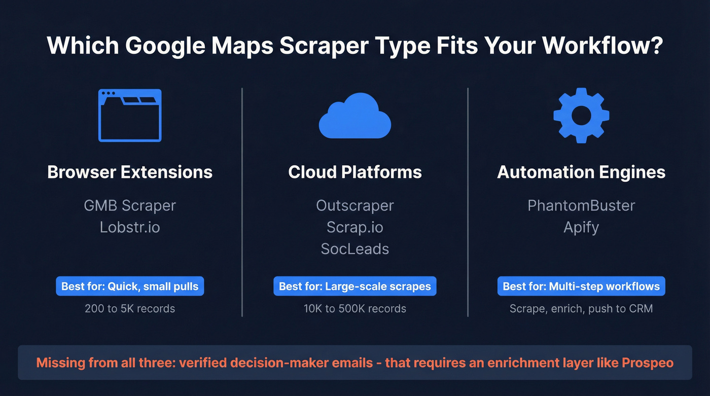 Three scraper types compared with examples and use cases
