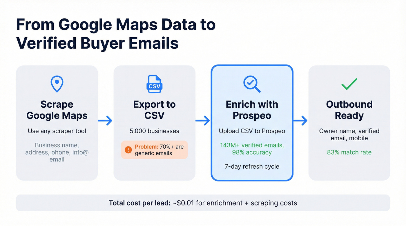 Workflow showing scrape to enrichment to outbound pipeline