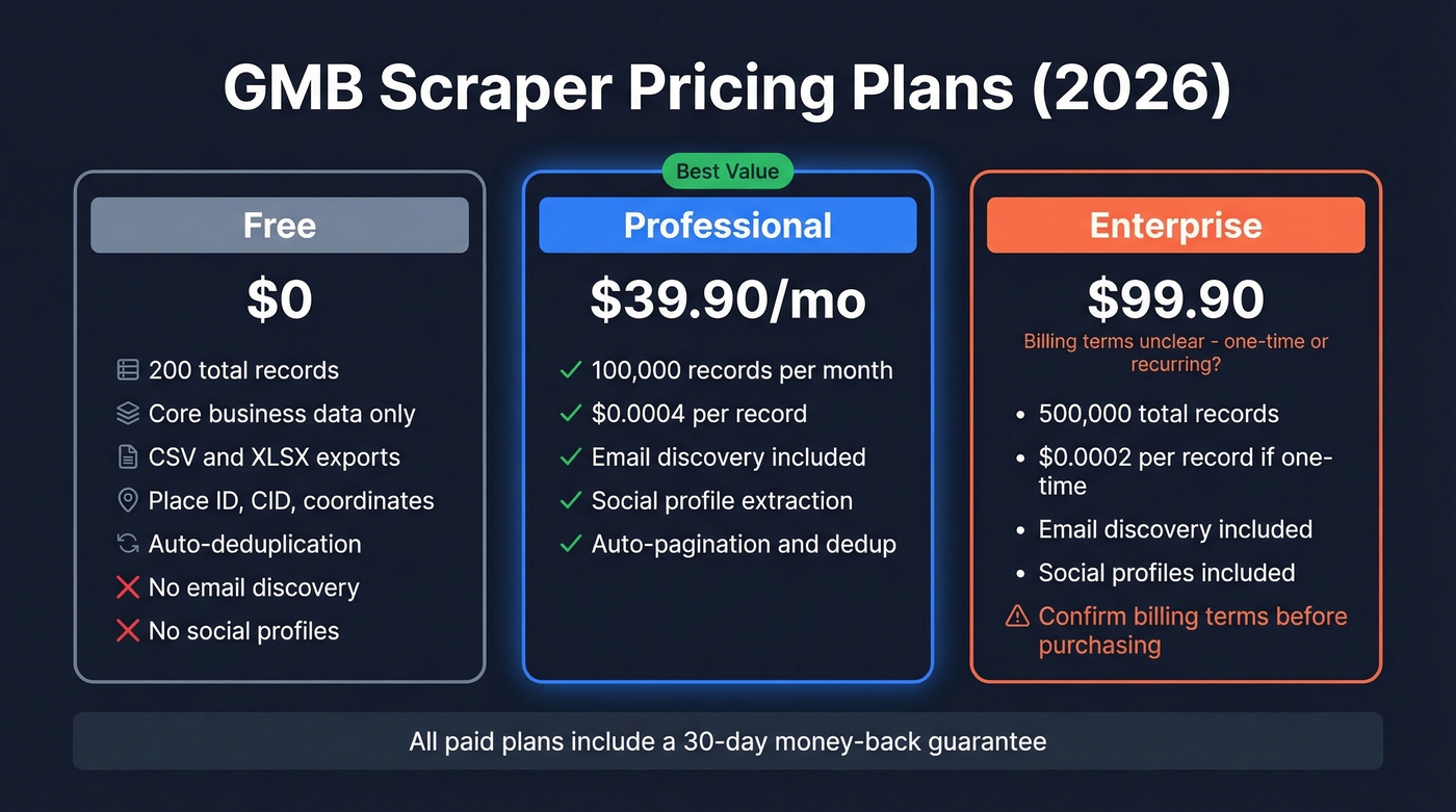 GMB Scraper pricing tiers comparison with features