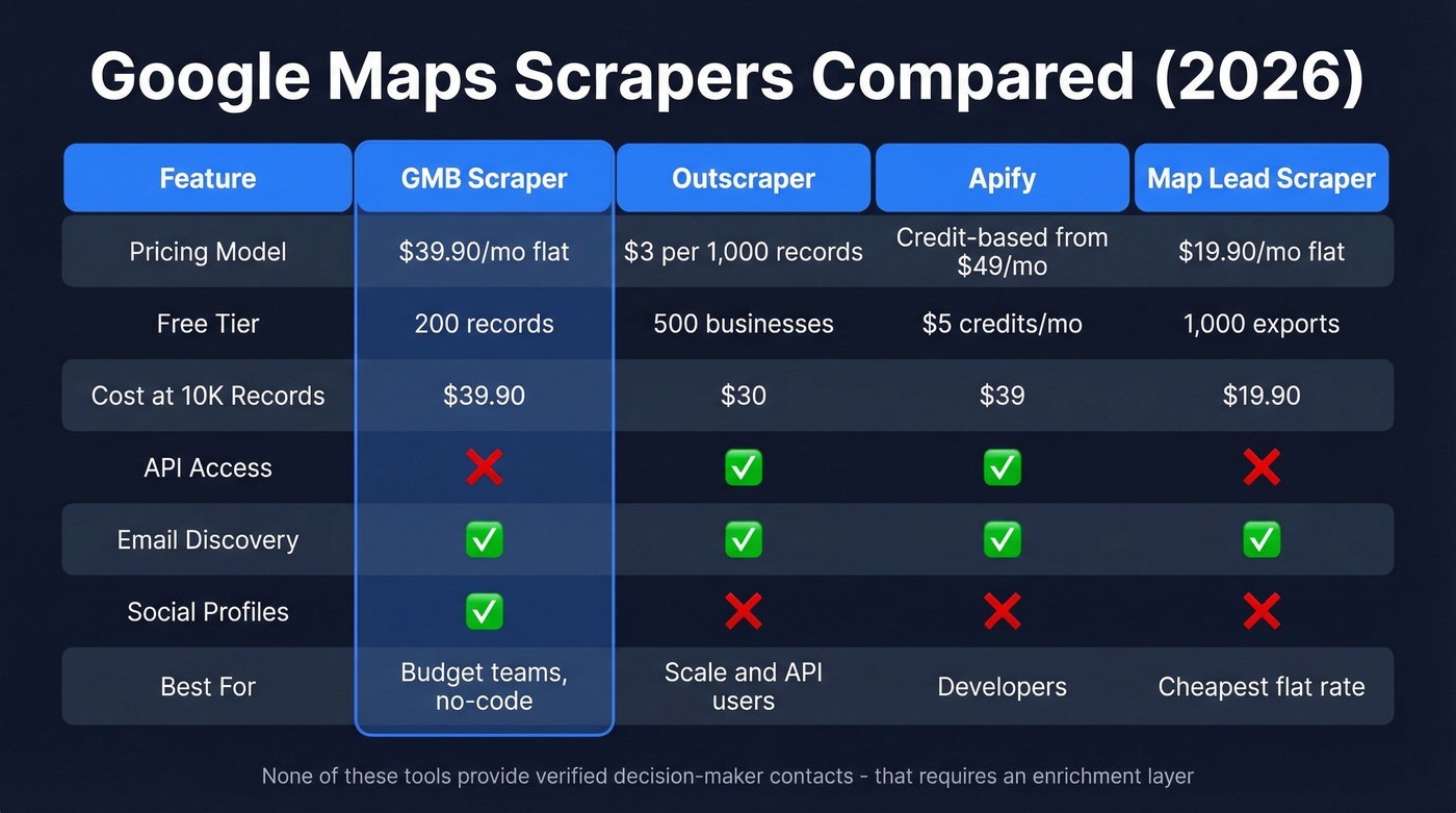 GMB Scraper vs alternatives feature and cost comparison