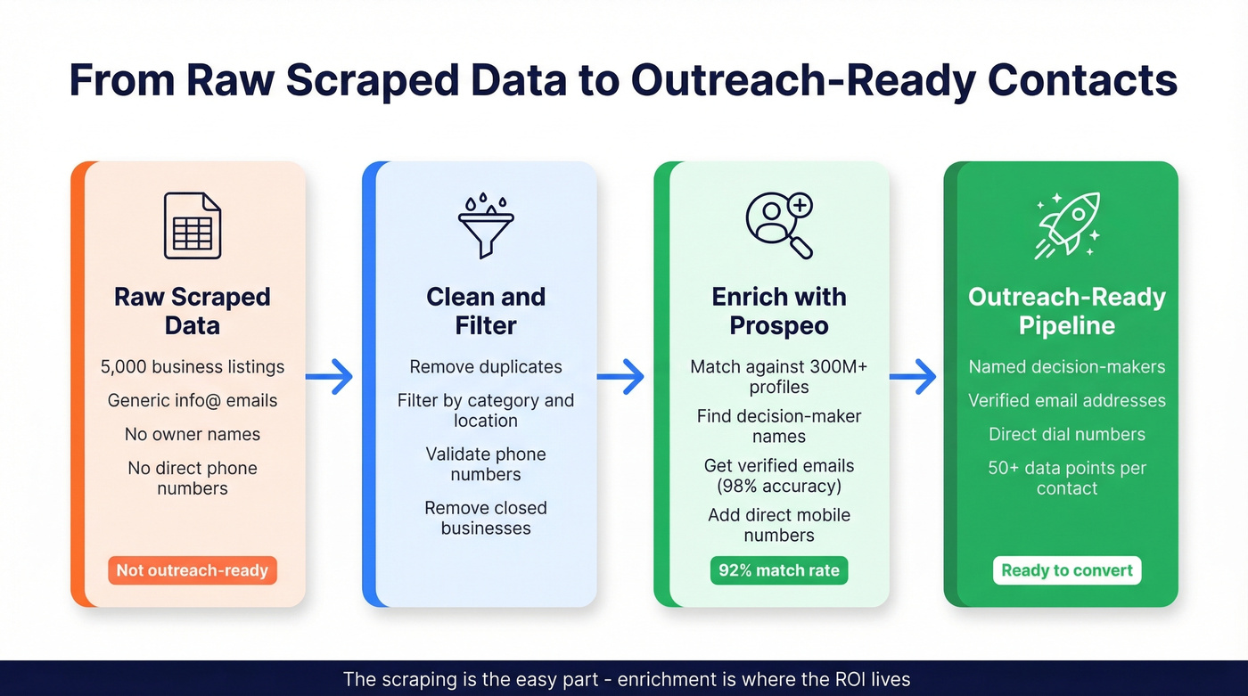 Workflow from raw scraped data to outreach-ready contacts