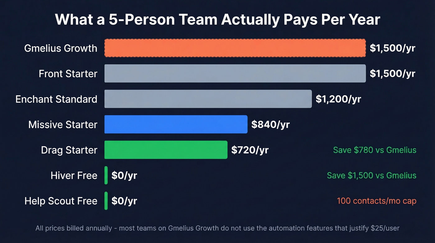 Annual cost comparison bar chart for a five-person team