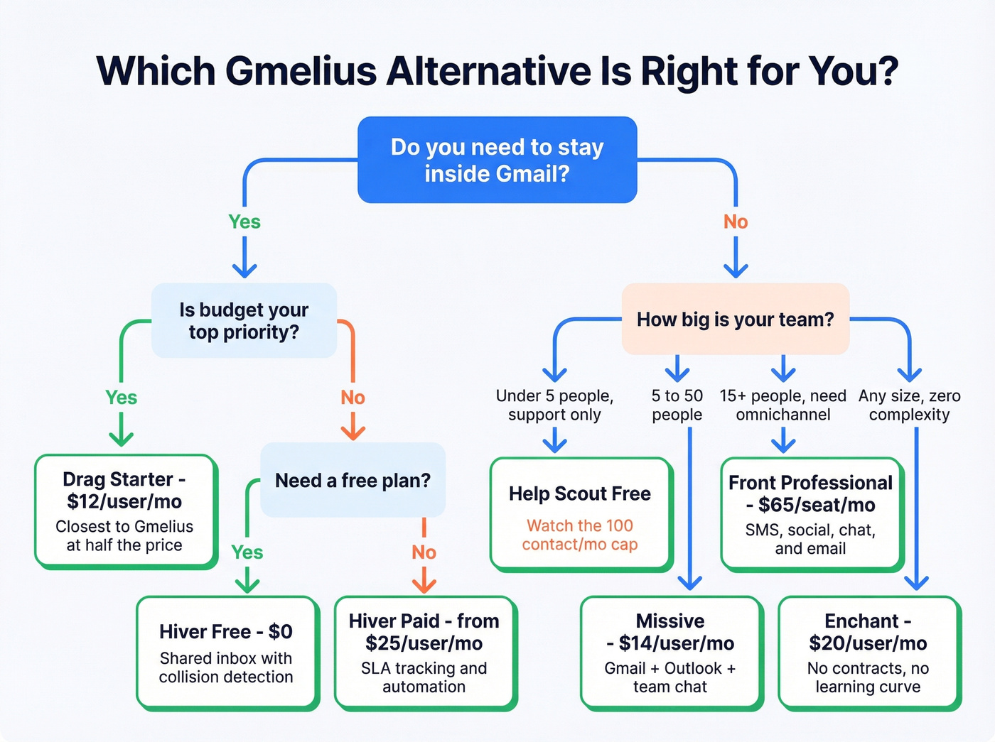 Decision tree flowchart for choosing a Gmelius alternative