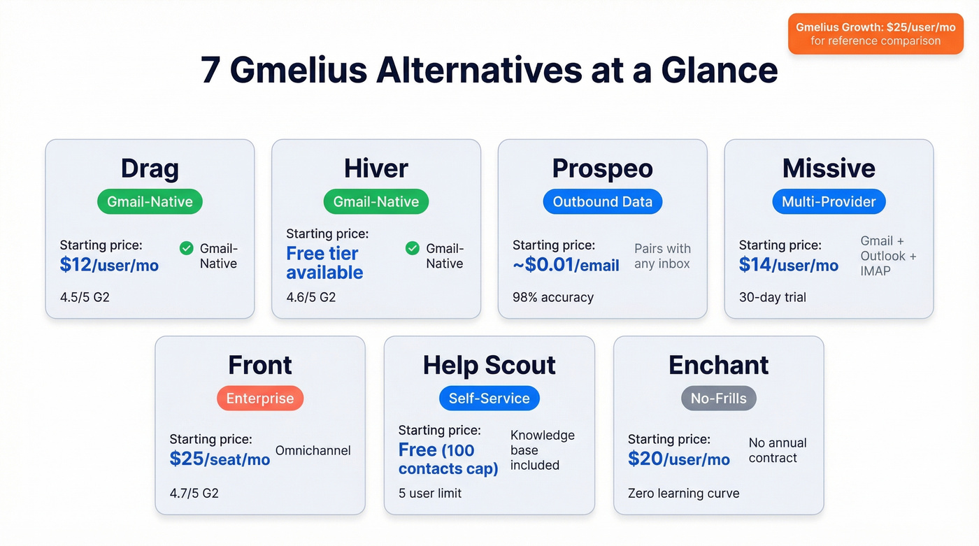 Visual comparison of seven Gmelius alternatives with key attributes