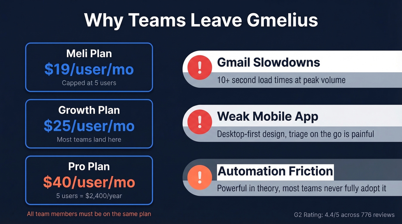 Gmelius pricing breakdown and common pain points
