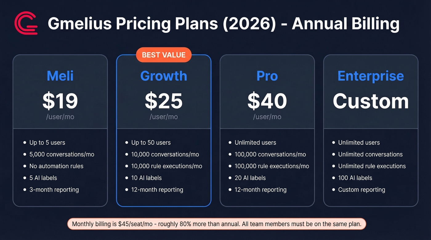 Gmelius 2026 pricing tiers comparison card