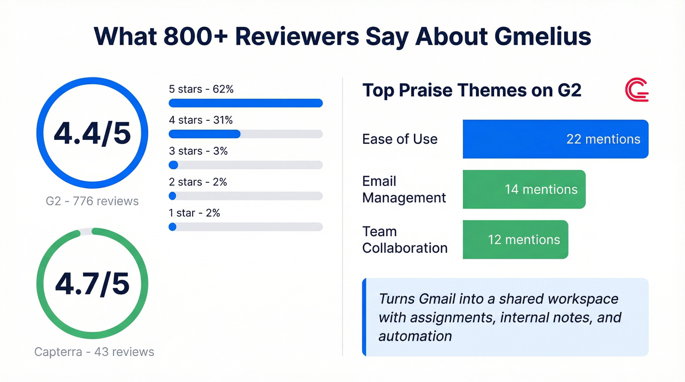 Gmelius user review scores and praise themes
