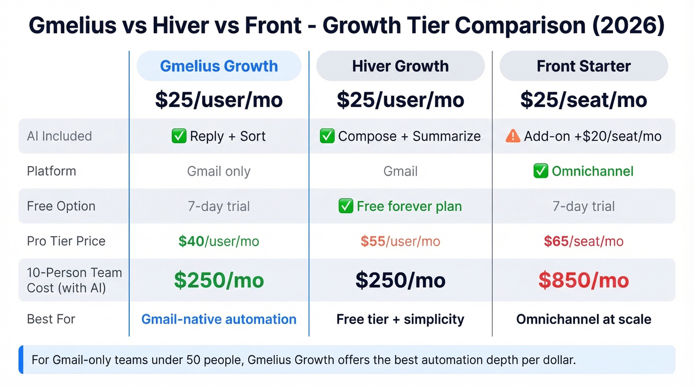 Gmelius vs Hiver vs Front pricing and features comparison