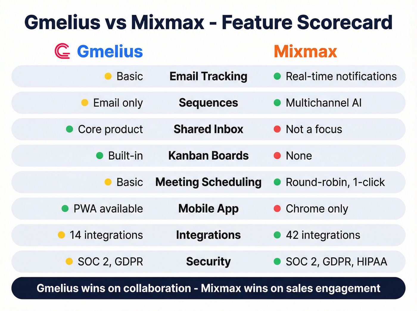 Gmelius vs Mixmax feature comparison visual scorecard