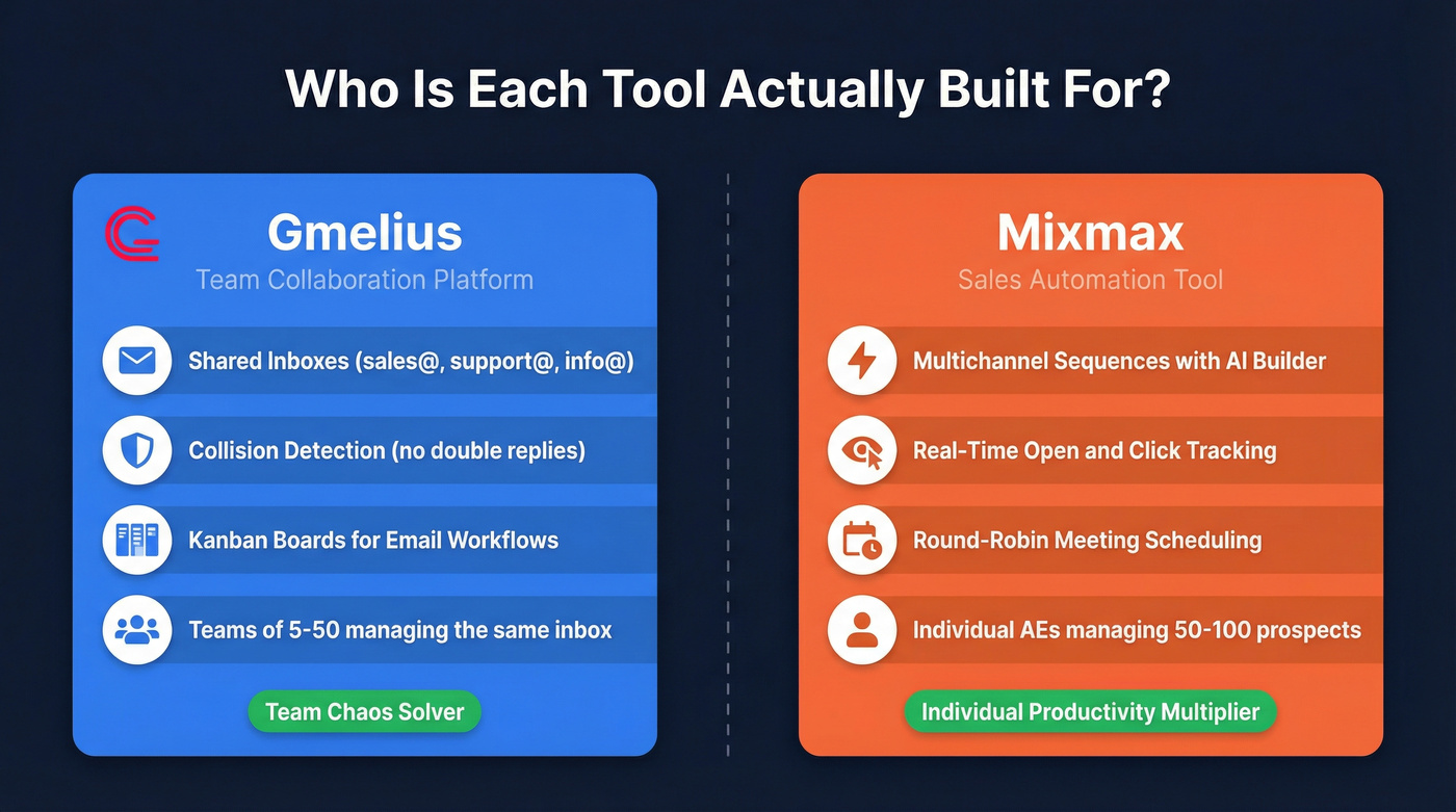 Gmelius vs Mixmax core use case comparison diagram