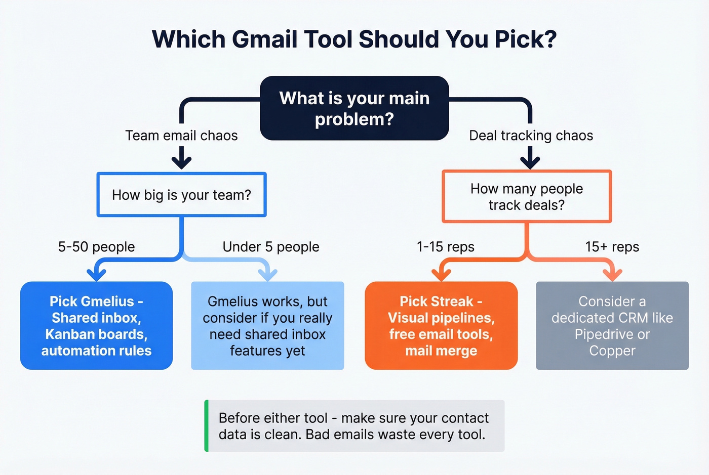 Decision flowchart for choosing between Gmelius and Streak