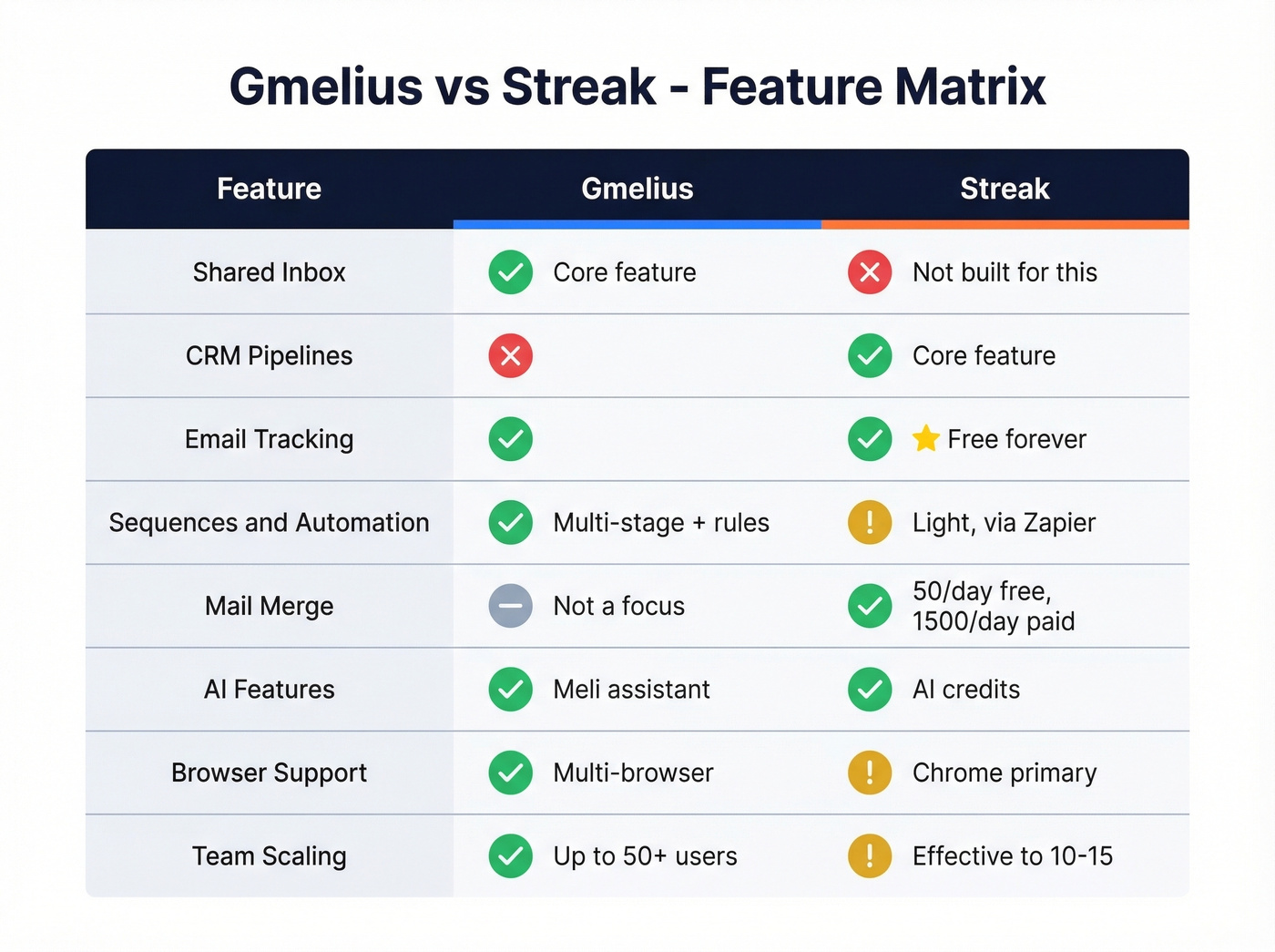 Visual feature matrix comparing Gmelius and Streak capabilities