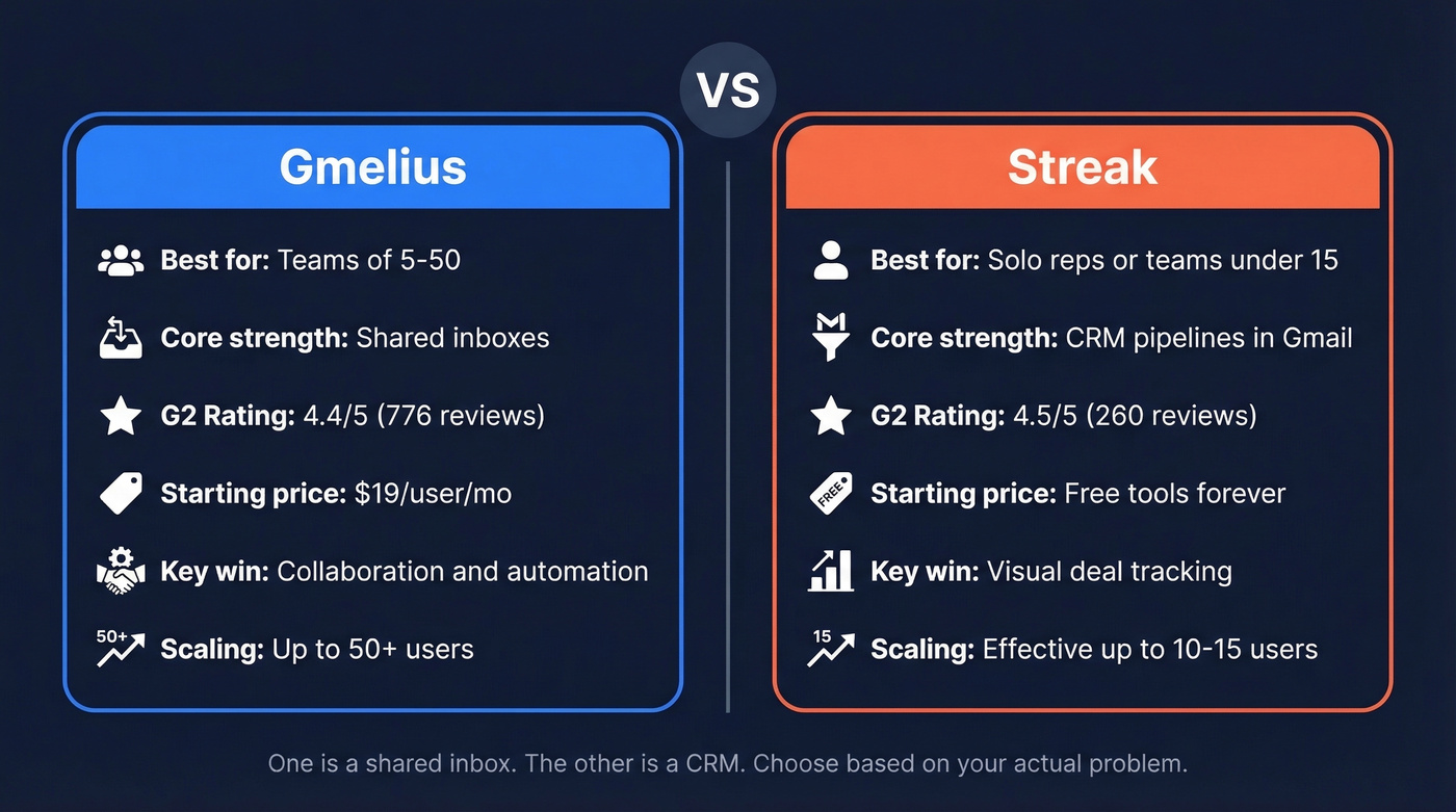 Gmelius vs Streak head-to-head comparison overview