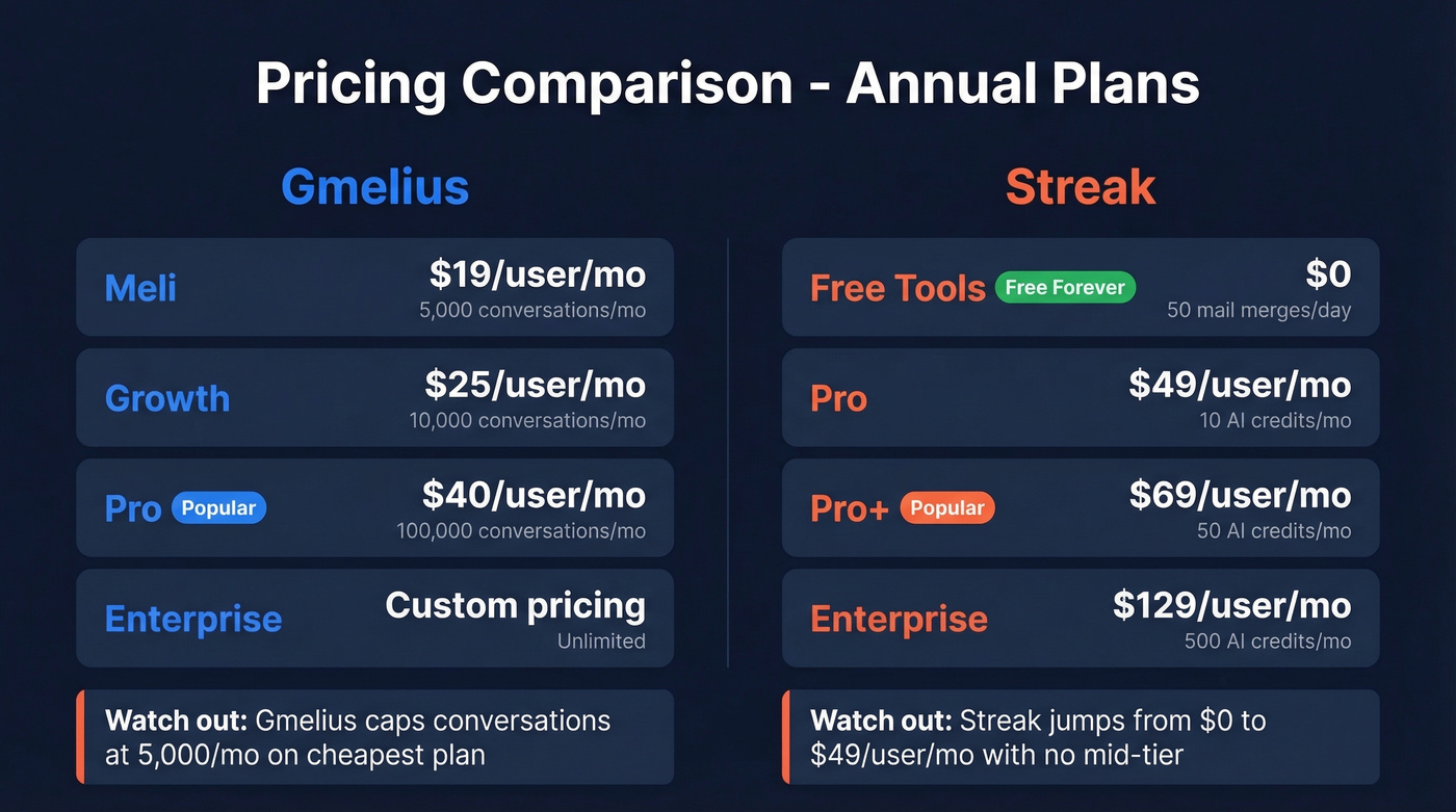 Side-by-side pricing comparison of Gmelius and Streak plans