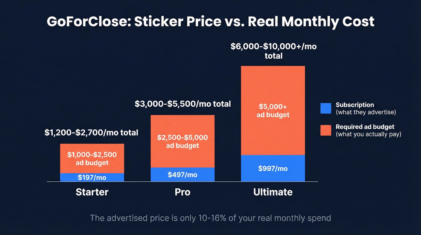 GoForClose real cost breakdown showing sticker vs actual monthly spend