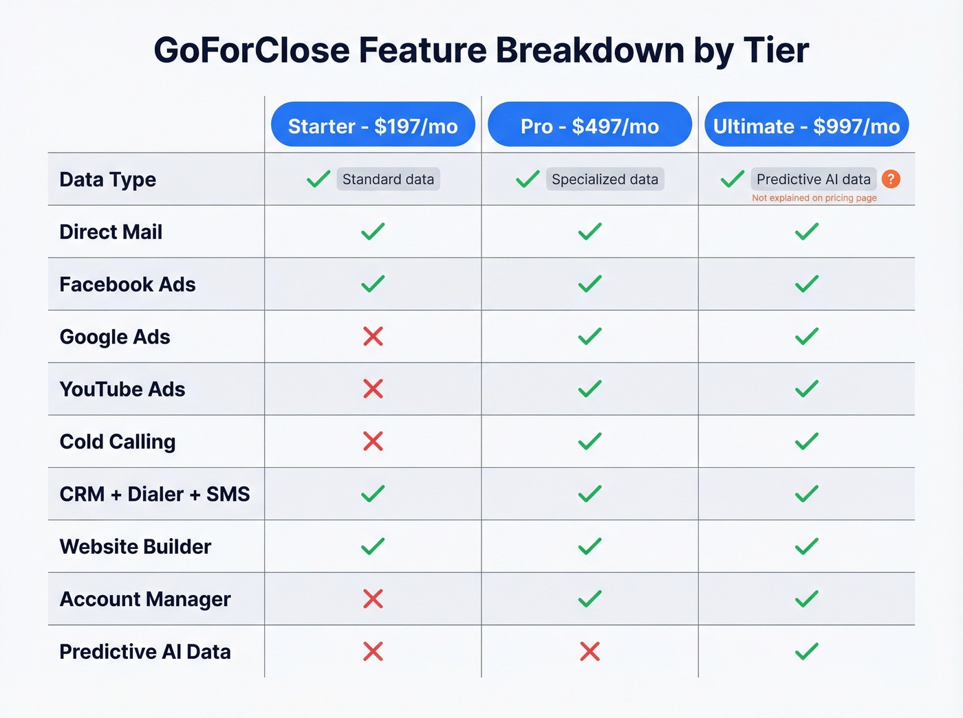 GoForClose tier feature comparison across Starter Pro and Ultimate