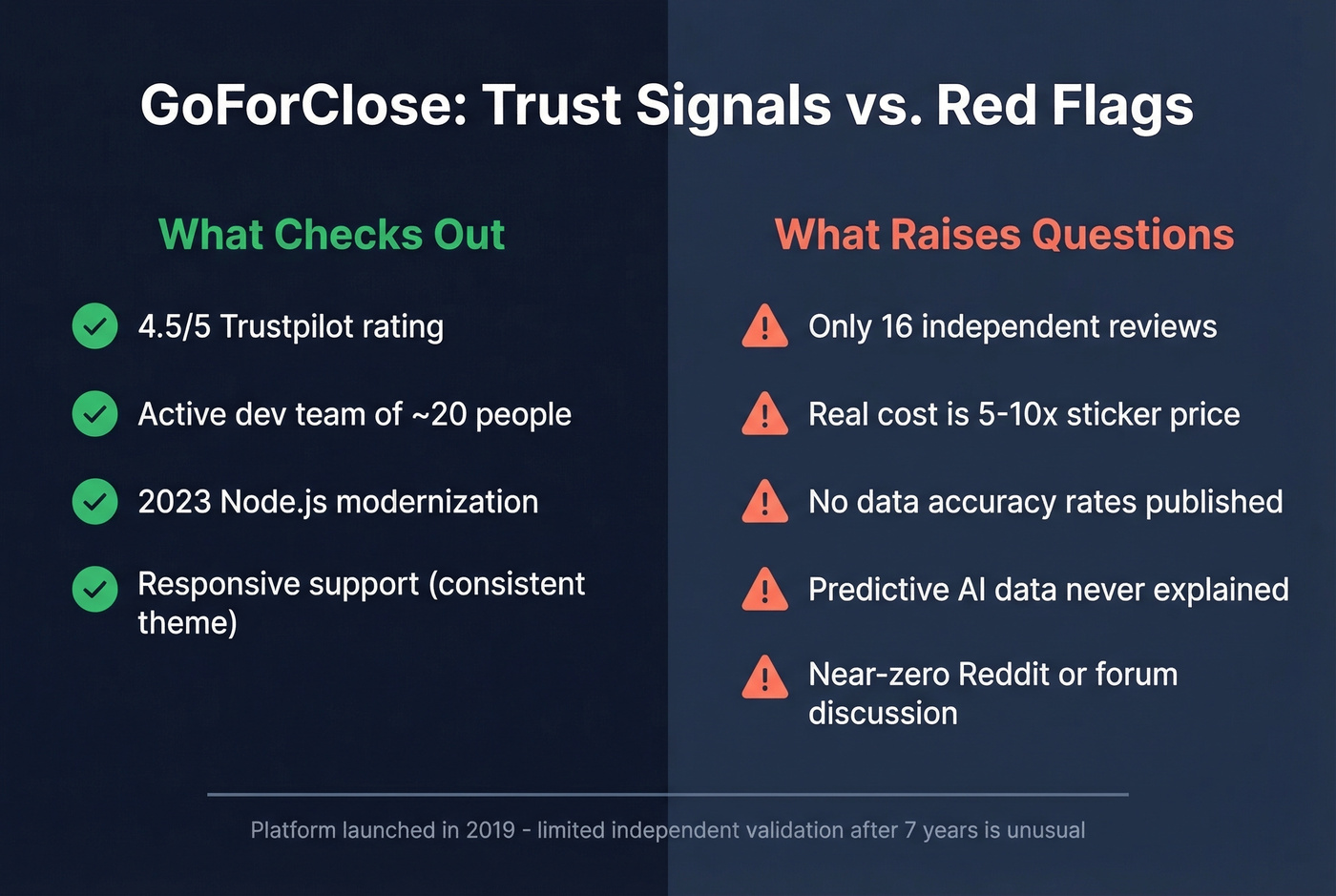 GoForClose trust signals and red flags summary card