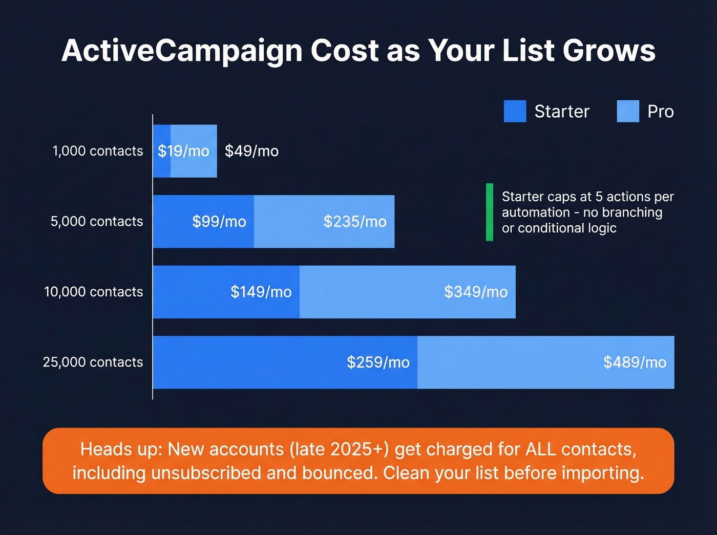 ActiveCampaign pricing tiers and contact scaling costs