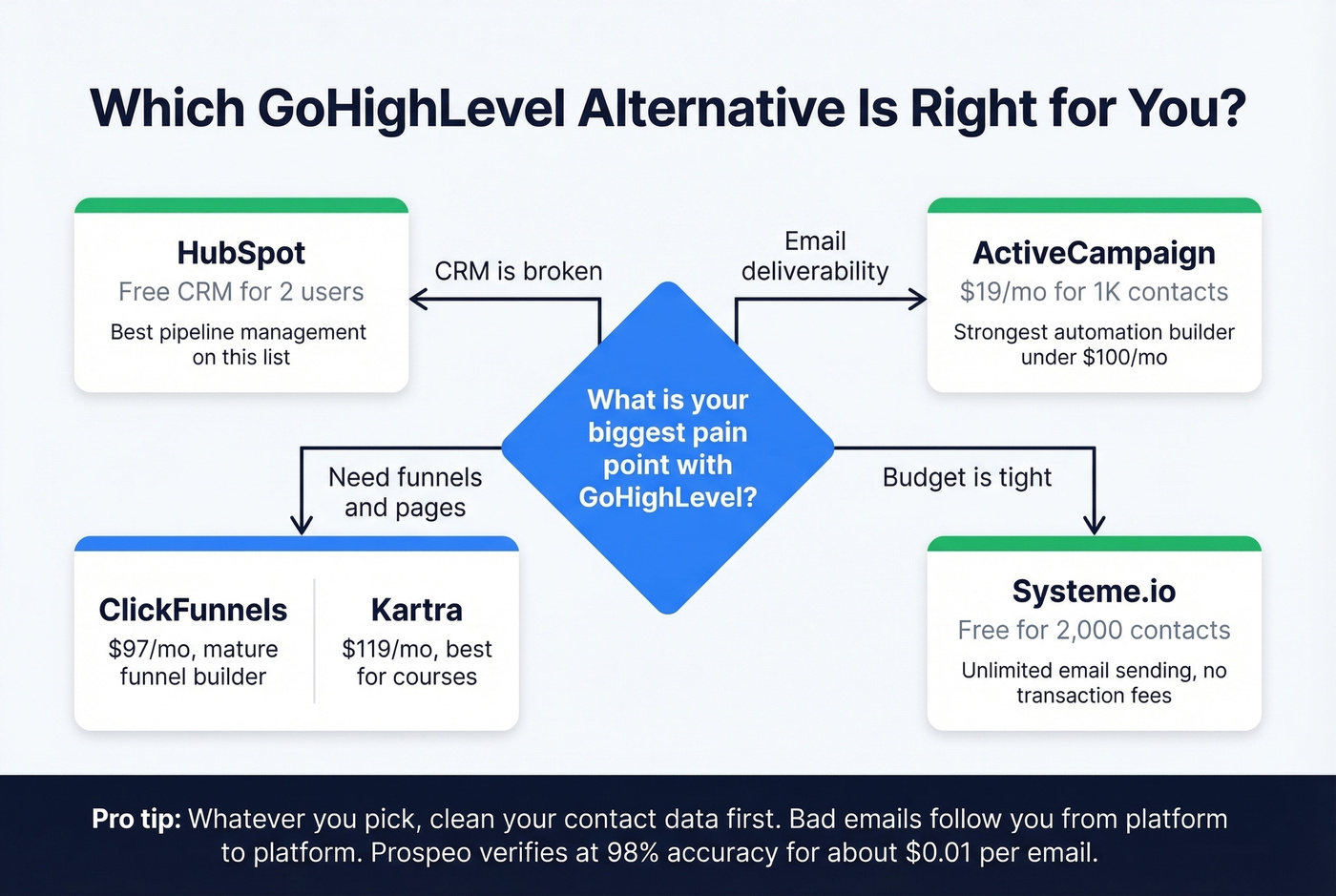 Decision flowchart for picking the right GoHighLevel alternative