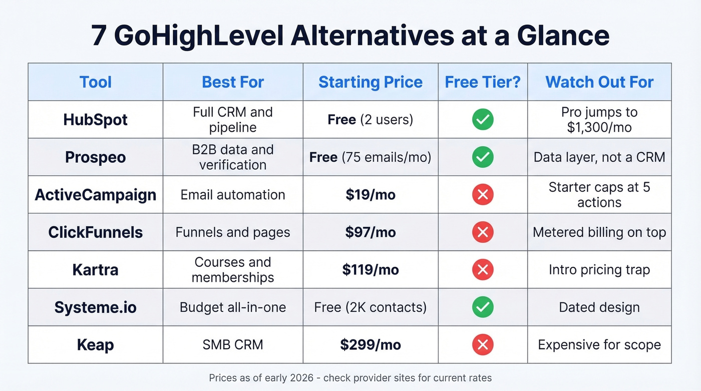 GoHighLevel alternatives comparison matrix with pricing and ratings