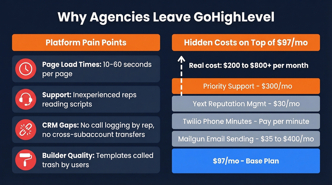 GoHighLevel pain points and hidden costs breakdown