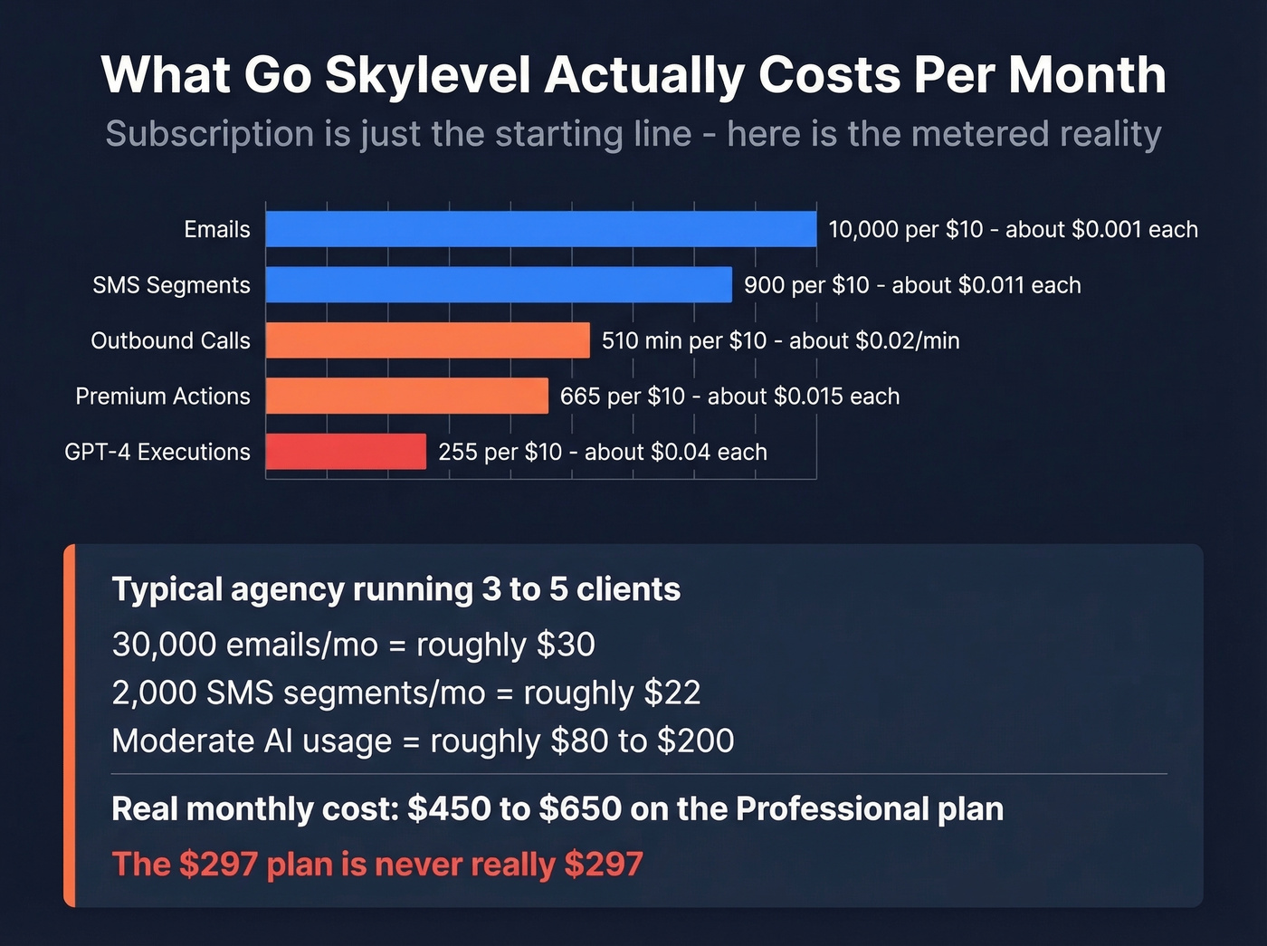 Go Skylevel metered usage costs breakdown chart