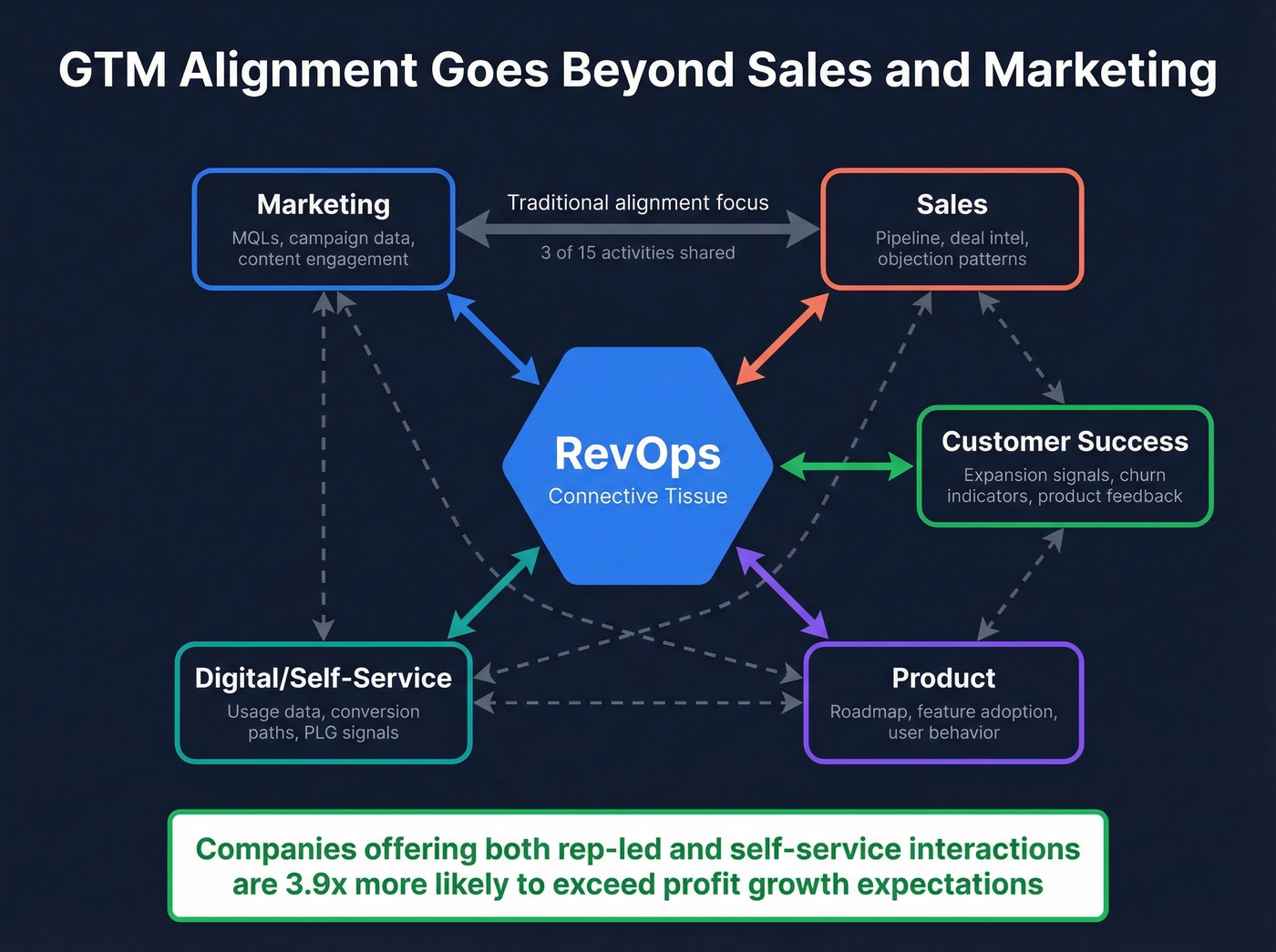 Full GTM alignment ecosystem across all revenue functions