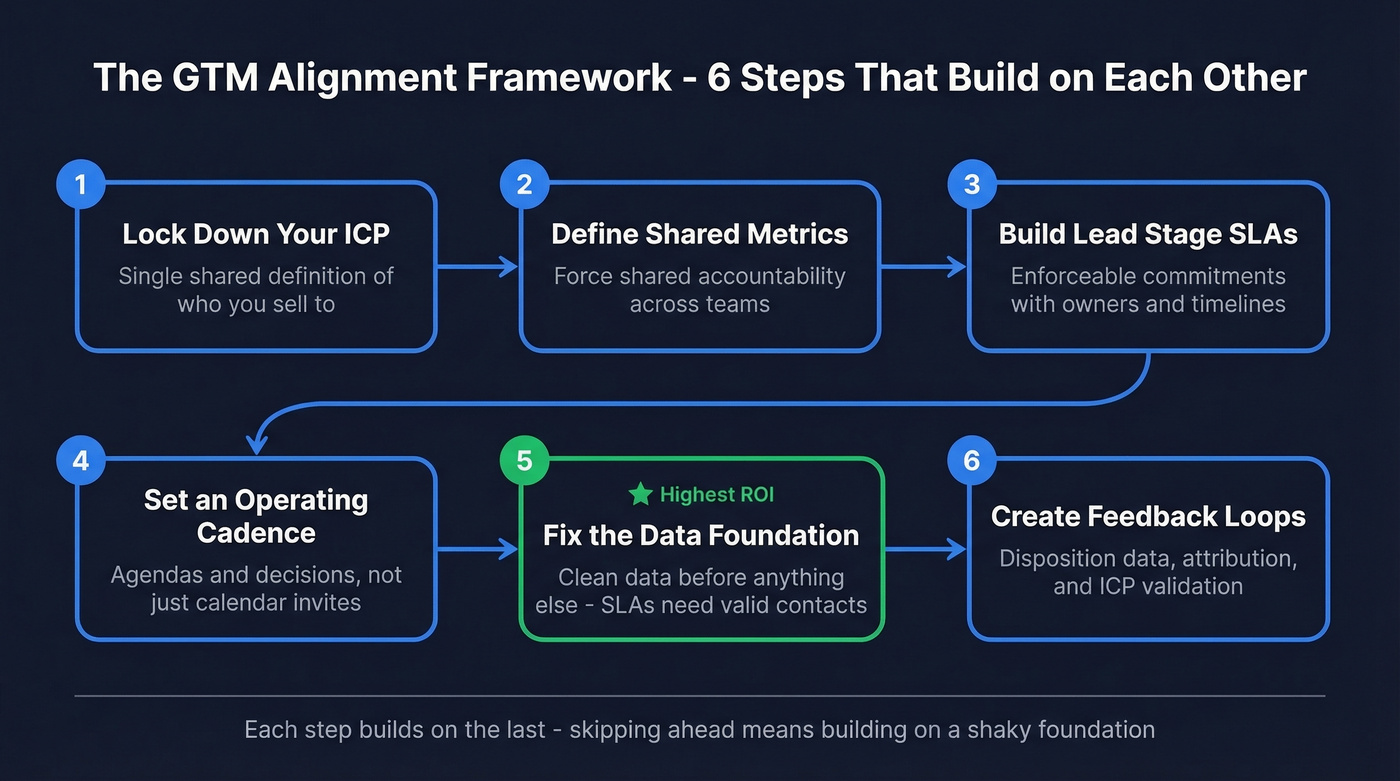 Six-step GTM alignment framework as visual process flow