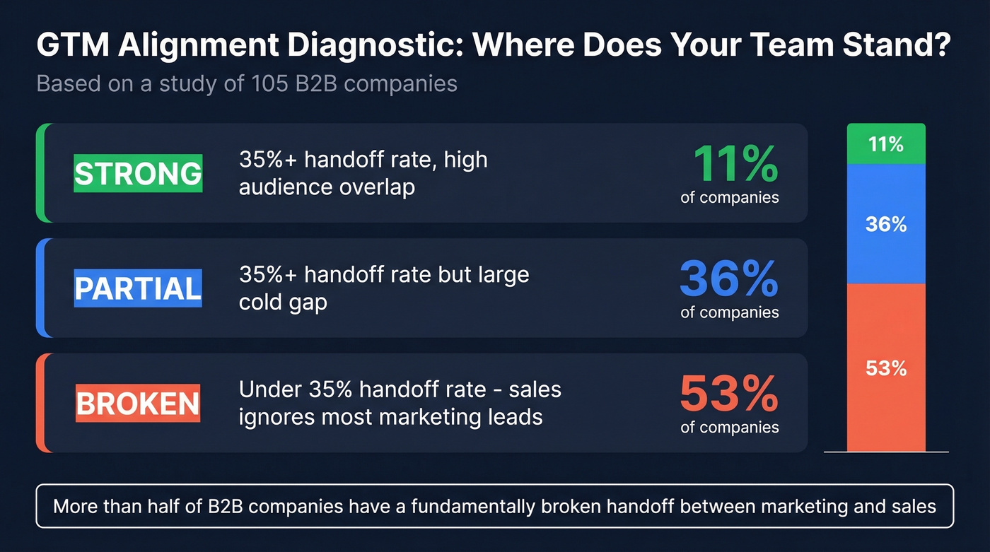 GTM alignment tiers showing handoff effectiveness breakdown