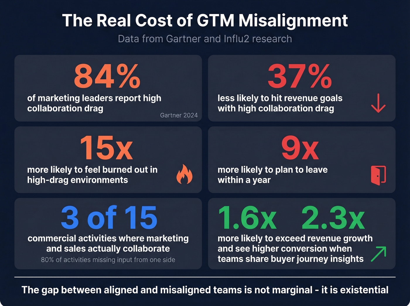 Key misalignment statistics with visual impact metrics