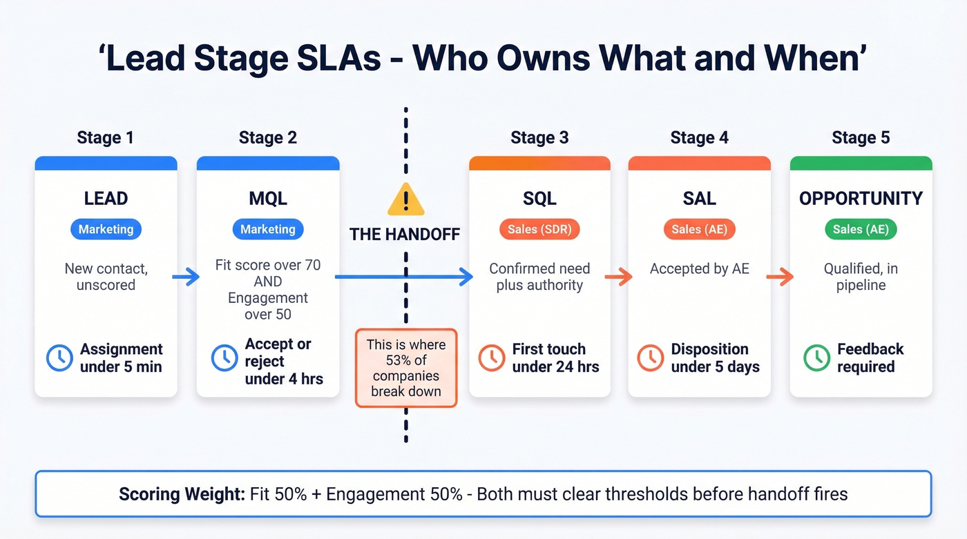Lead stage SLA pipeline with owners and timing
