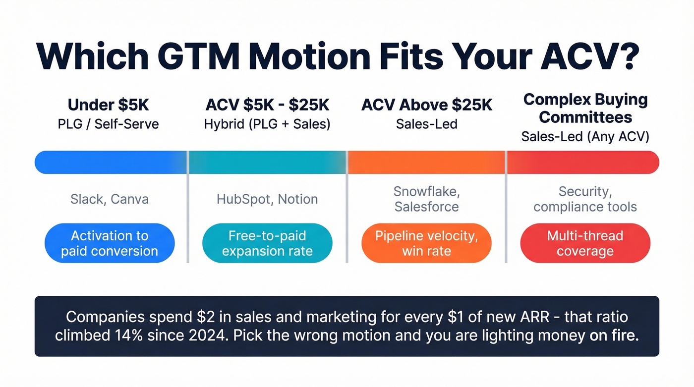 ACV bands mapped to recommended GTM motions
