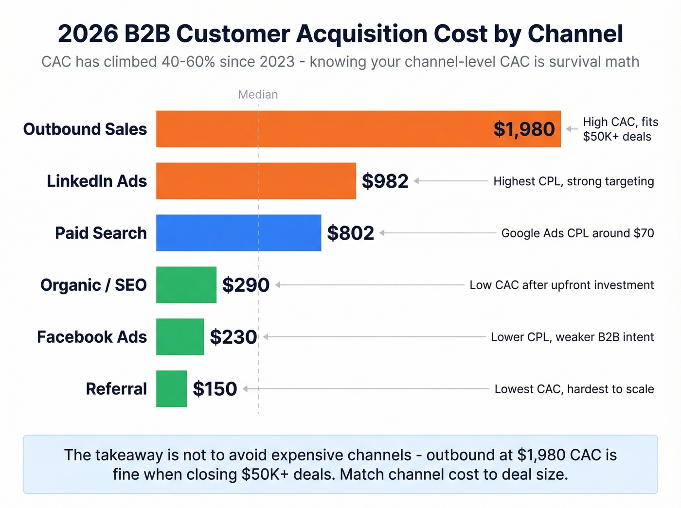 B2B CAC benchmarks by channel horizontal bar chart