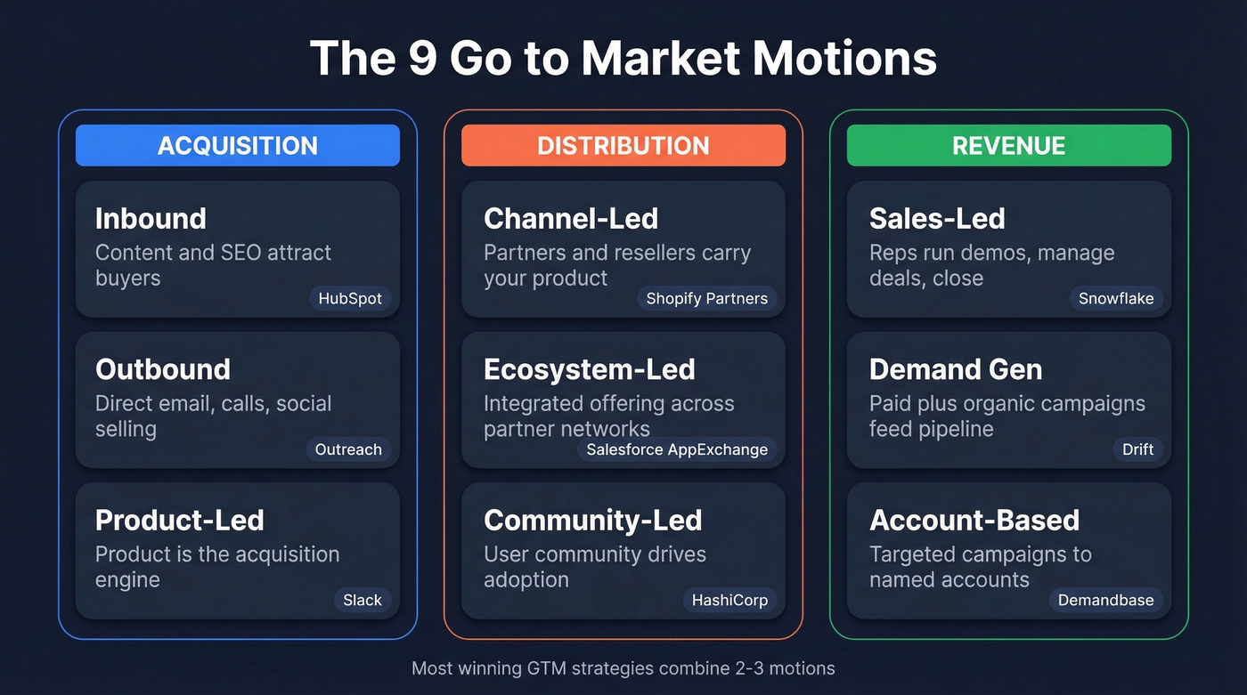 Nine GTM motions organized by tier with examples