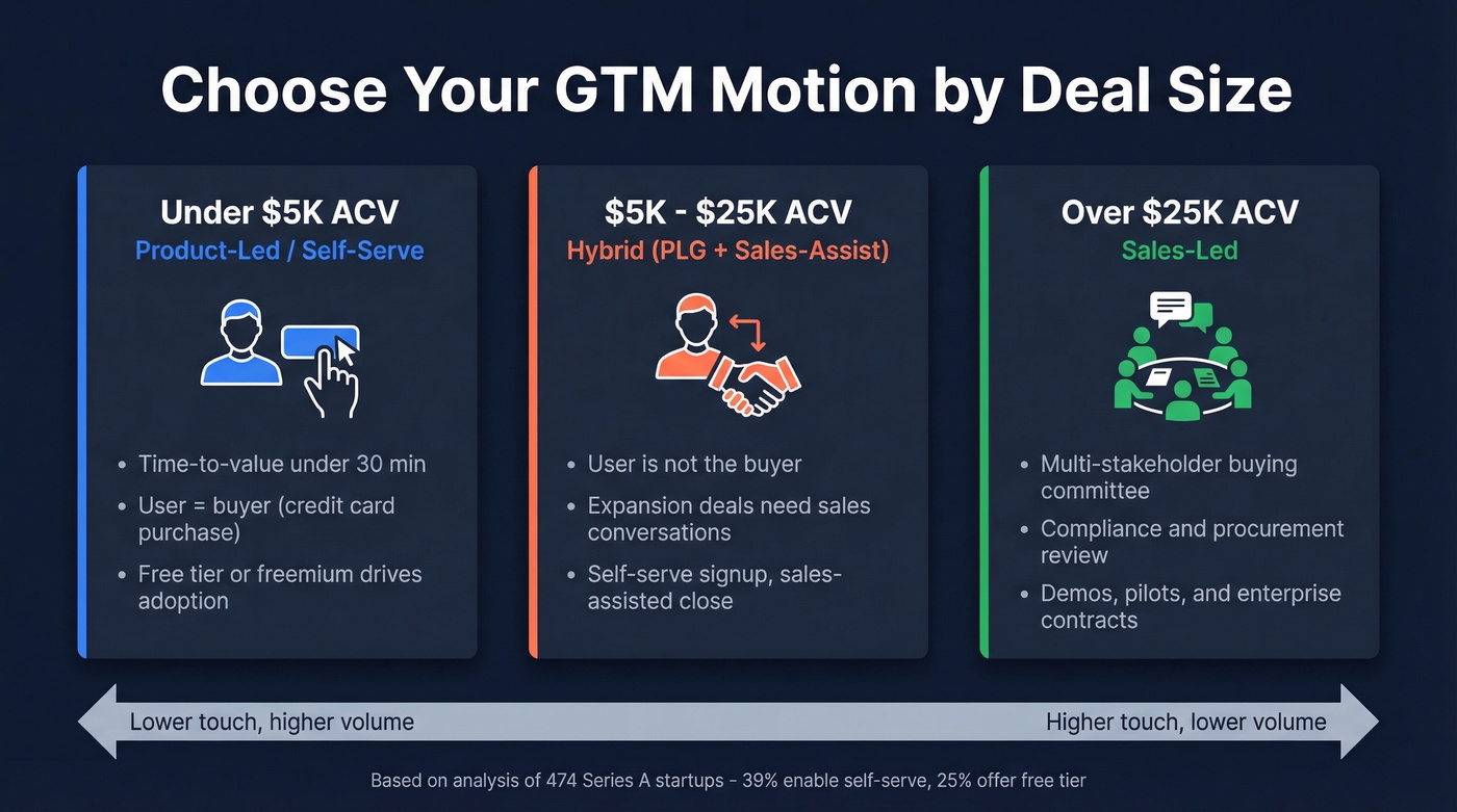 ACV-based GTM motion selection framework for startups